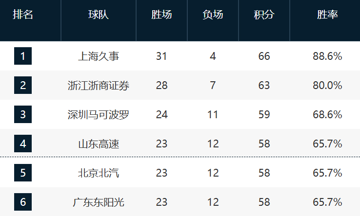 CBA最新排名！深圳锁第3，鲁京粤争4，12-17这轮全败力拼最后一席
